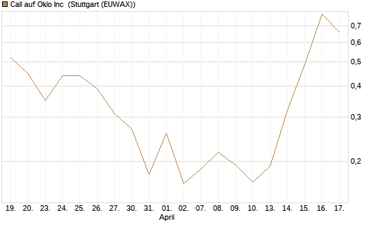 Call auf Oklo Inc [Vontobel] Chart