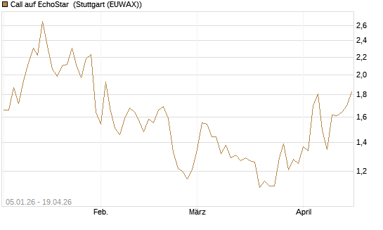 Call auf EchoStar [Vontobel] Chart