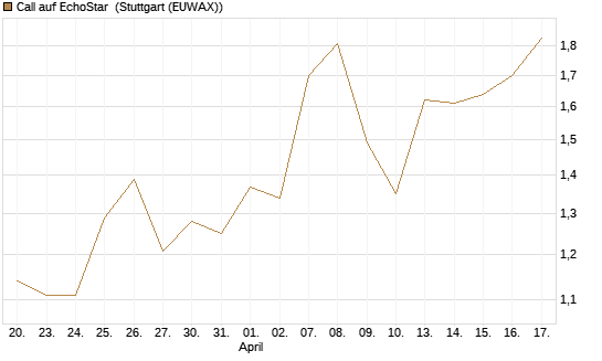 Call auf EchoStar [Vontobel] Chart
