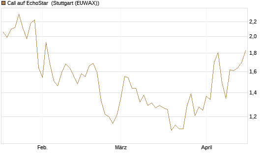 Call auf EchoStar [Vontobel] Chart