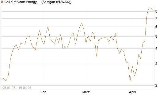 Call auf Bloom Energy A [Vontobel] Chart