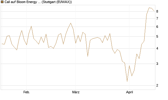 Call auf Bloom Energy A [Vontobel] Chart