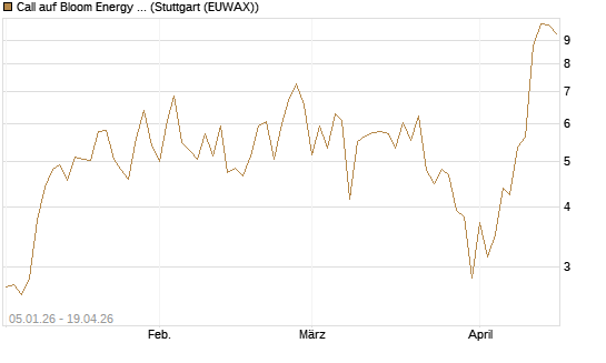 Call auf Bloom Energy A [Vontobel] Chart
