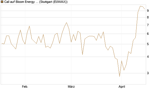 Call auf Bloom Energy A [Vontobel] Chart