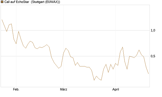 Call auf EchoStar [Vontobel] Chart