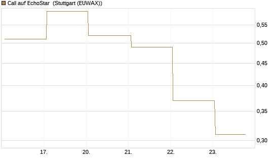 Call auf EchoStar [Vontobel] Chart