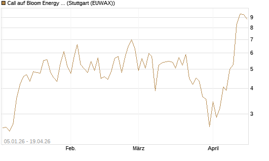 Call auf Bloom Energy A [Vontobel] Chart