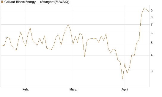 Call auf Bloom Energy A [Vontobel] Chart