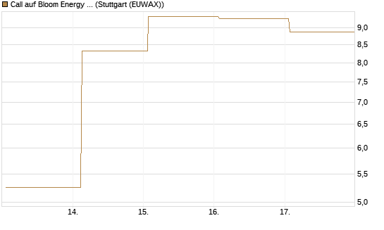 Call auf Bloom Energy A [Vontobel] Chart