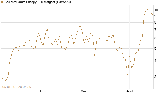 Call auf Bloom Energy A [Vontobel] Chart