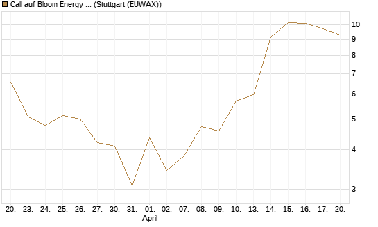 Call auf Bloom Energy A [Vontobel] Chart