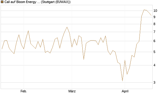 Call auf Bloom Energy A [Vontobel] Chart