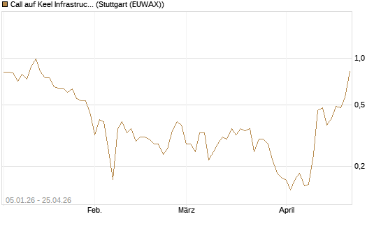 Call auf Keel Infrastructure Corp. [Vontobel] Chart