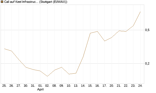 Call auf Keel Infrastructure Corp. [Vontobel] Chart