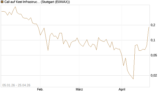 Call auf Keel Infrastructure Corp. [Vontobel] Chart