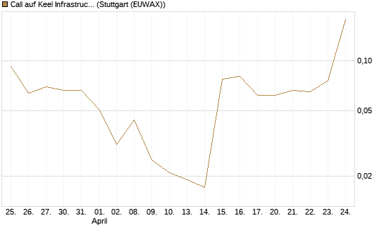 Call auf Keel Infrastructure Corp. [Vontobel] Chart