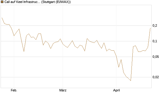 Call auf Keel Infrastructure Corp. [Vontobel] Chart