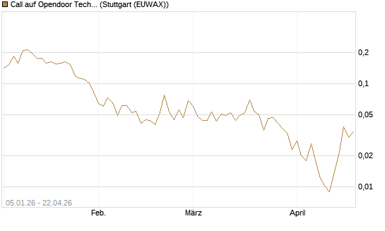 Call auf Opendoor Technologies [Vontobel] Chart
