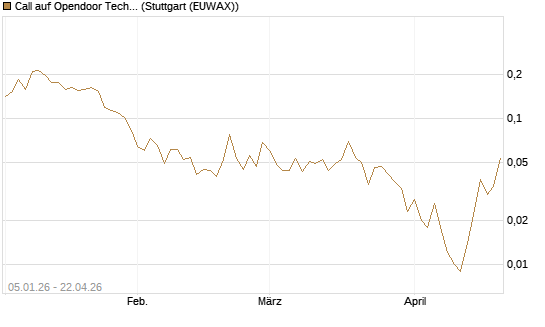 Call auf Opendoor Technologies [Vontobel] Chart