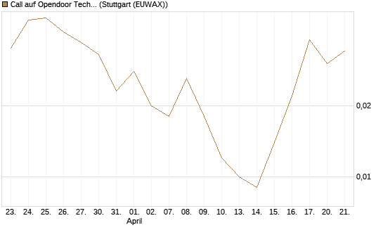 Call auf Opendoor Technologies [Vontobel] Chart
