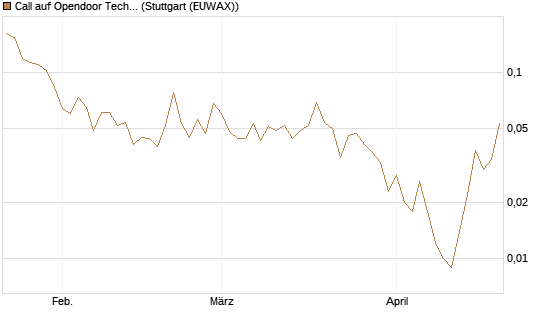 Call auf Opendoor Technologies [Vontobel] Chart