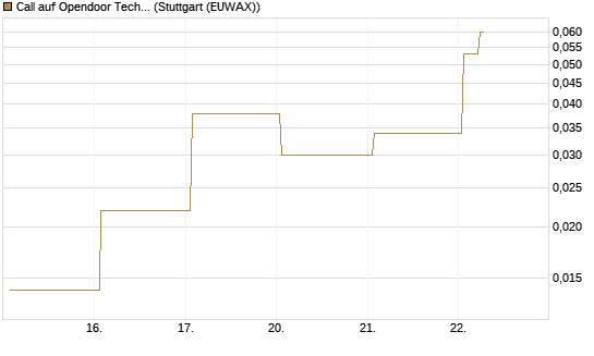 Call auf Opendoor Technologies [Vontobel] Chart