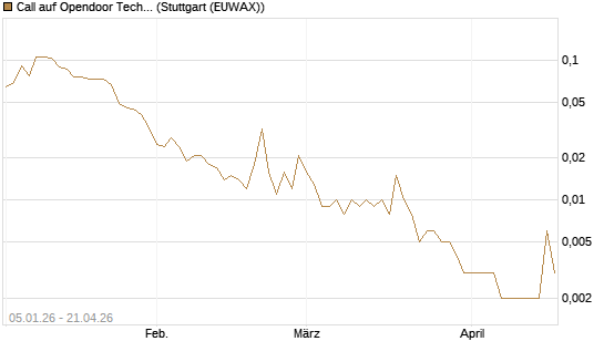 Call auf Opendoor Technologies [Vontobel] Chart