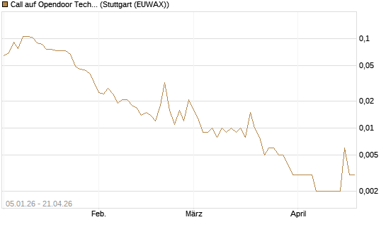 Call auf Opendoor Technologies [Vontobel] Chart