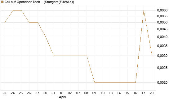 Call auf Opendoor Technologies [Vontobel] Chart