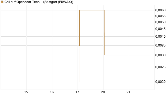Call auf Opendoor Technologies [Vontobel] Chart
