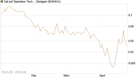 Call auf Opendoor Technologies [Vontobel] Chart