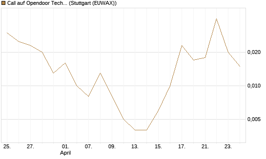 Call auf Opendoor Technologies [Vontobel] Chart