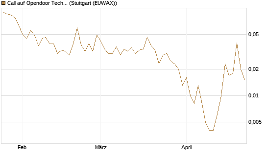 Call auf Opendoor Technologies [Vontobel] Chart