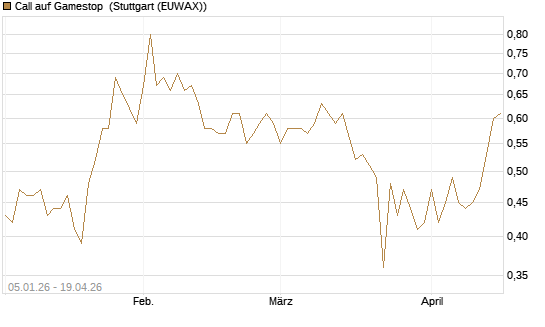 Call auf Gamestop [Vontobel] Chart