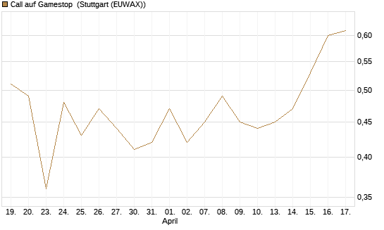 Call auf Gamestop [Vontobel] Chart