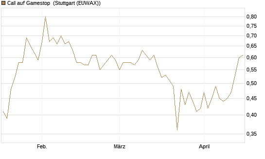 Call auf Gamestop [Vontobel] Chart