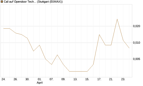 Call auf Opendoor Technologies [Vontobel] Chart