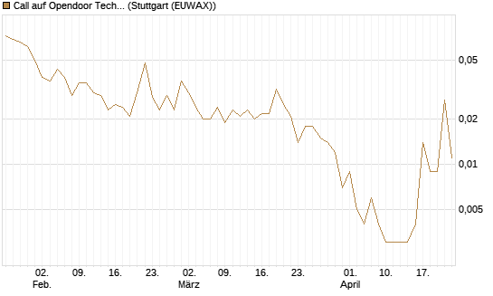Call auf Opendoor Technologies [Vontobel] Chart