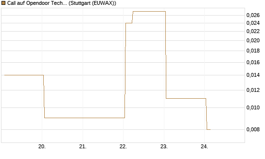 Call auf Opendoor Technologies [Vontobel] Chart