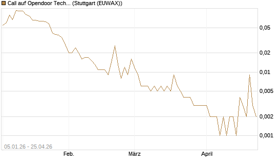 Call auf Opendoor Technologies [Vontobel] Chart