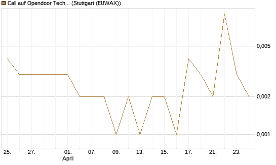Call auf Opendoor Technologies [Vontobel] Chart