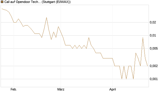 Call auf Opendoor Technologies [Vontobel] Chart