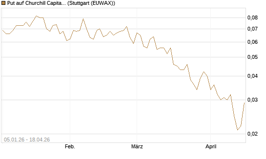 Put auf Churchill Capital Corp [Vontobel] Chart