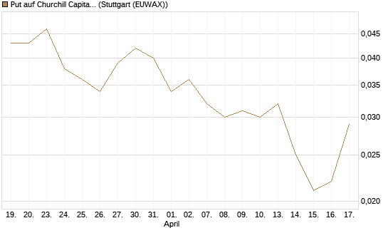 Put auf Churchill Capital Corp [Vontobel] Chart