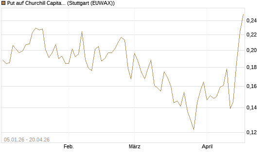 Put auf Churchill Capital Corp [Vontobel] Chart