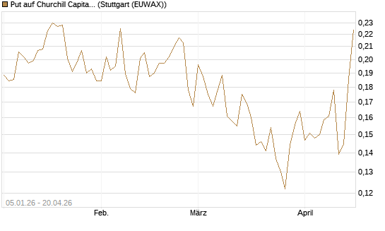 Put auf Churchill Capital Corp [Vontobel] Chart