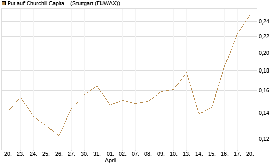 Put auf Churchill Capital Corp [Vontobel] Chart