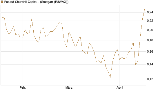 Put auf Churchill Capital Corp [Vontobel] Chart