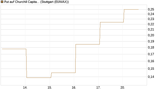 Put auf Churchill Capital Corp [Vontobel] Chart
