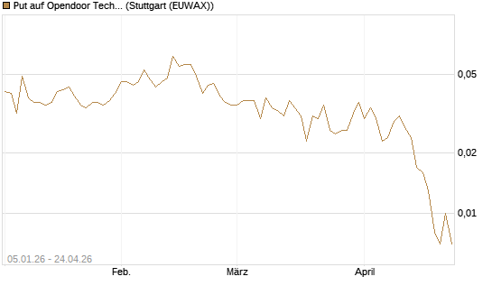 Put auf Opendoor Technologies [Vontobel] Chart